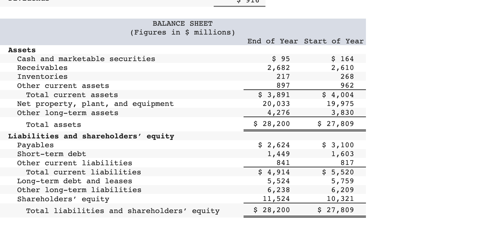 BALANCE SHEET
(Figures in \$ millions)
End of Year Start of Year