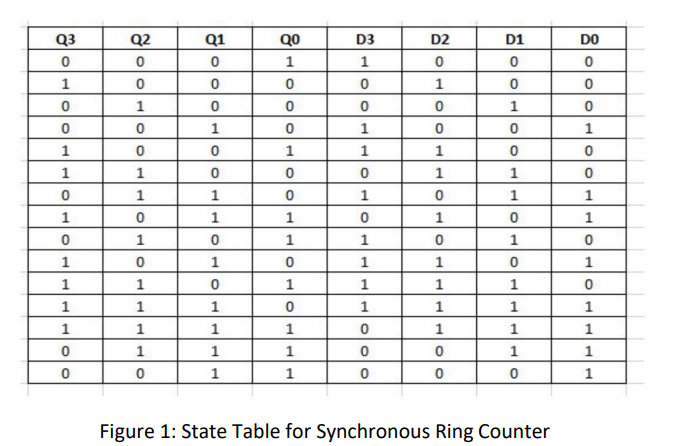 Solved 2. Synchronous Ring Counter. A Ring counter behaves | Chegg.com