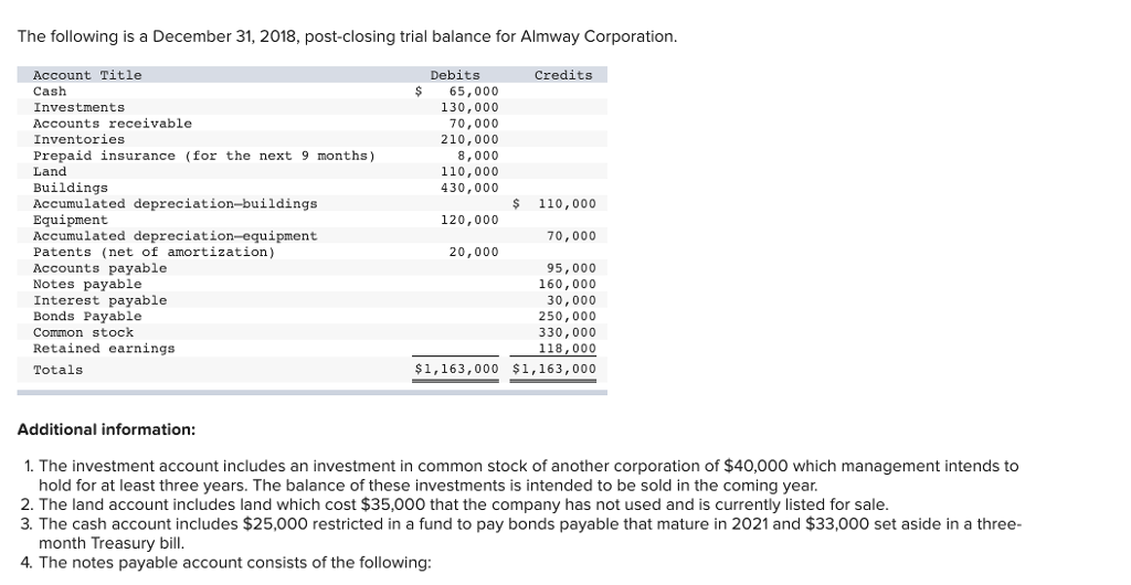 Solved The Following Is A December 31, 2018, Post-closing 