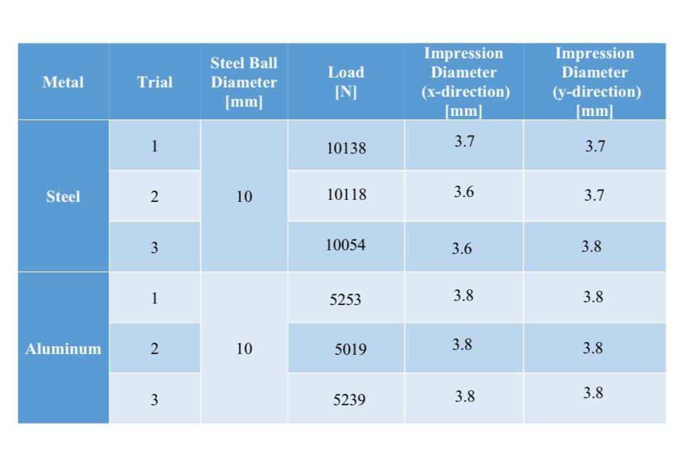 Solved SCOPE The Brinell Hardness Test measures the