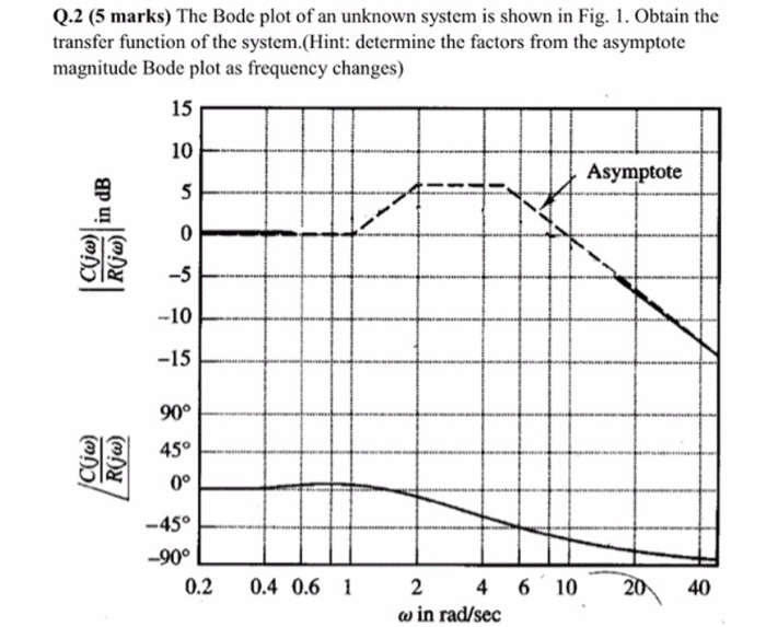 Solved The Bode plot of an unknown system is shown in Fig. | Chegg.com