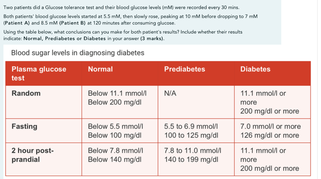 Solved Two patients did a Glucose tolerance test and their