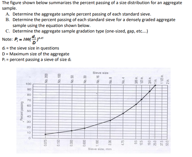 Solved The figure shown below summarizes the percent passing | Chegg.com