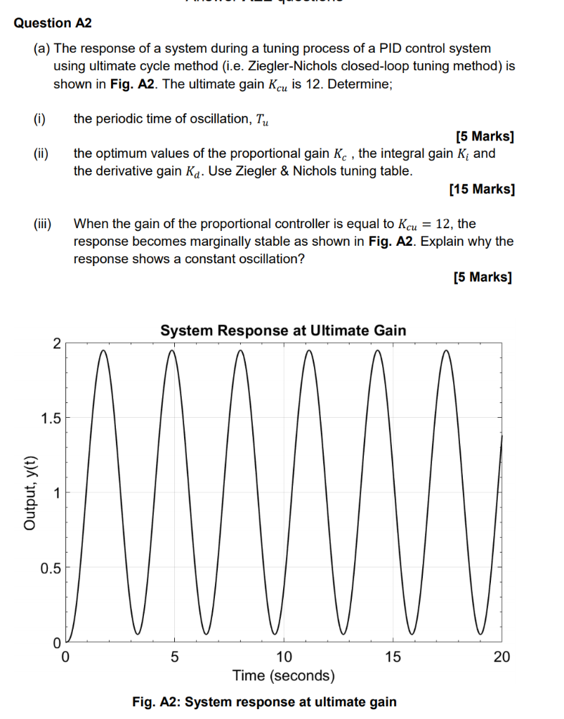 Solved The response of a system during a tuning process of a