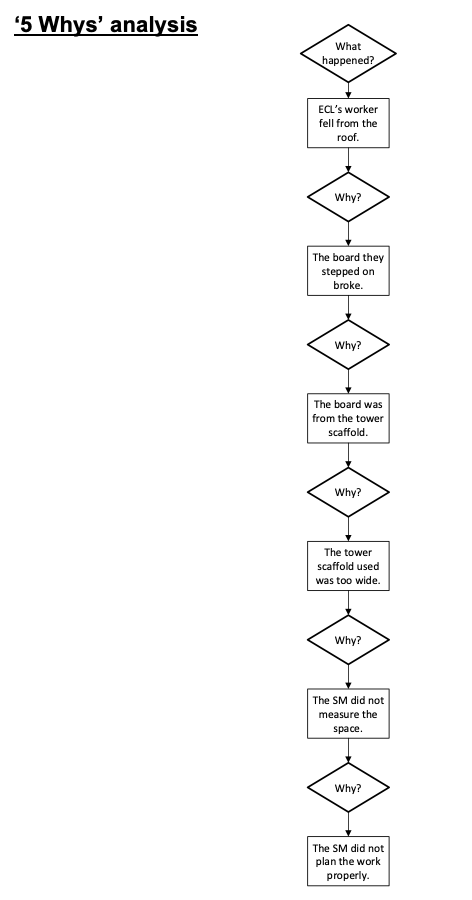 Solved Comment On The Application Of The ‘5 Whys’ | Chegg.com