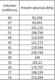 Solved Volumen (mililitros) Presión absoluta (kPa) 60 57 54 | Chegg.com