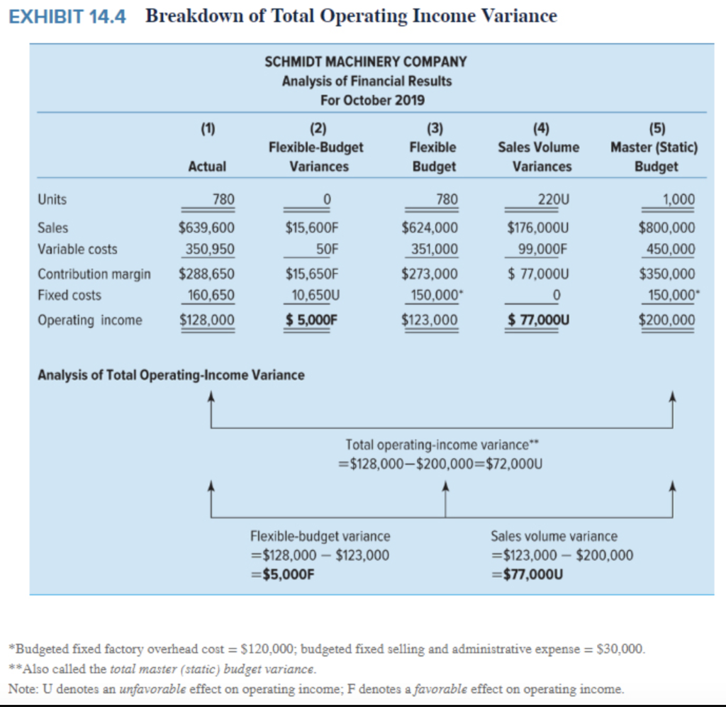 Solved EXHIBIT 14.4 Breakdown of Total Operating Income | Chegg.com