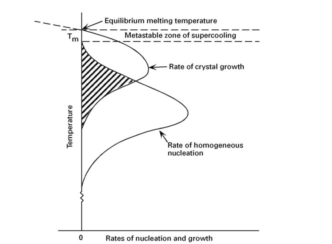 Solved Using the nucleation and crystal growth rate curves | Chegg.com