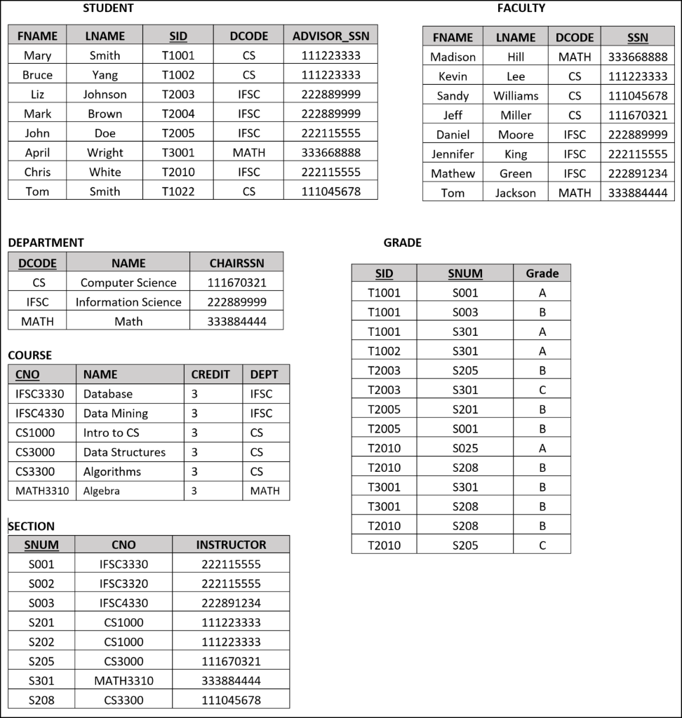 Solved The Sample University Database Schemas STUDENT FNAME | Chegg.com