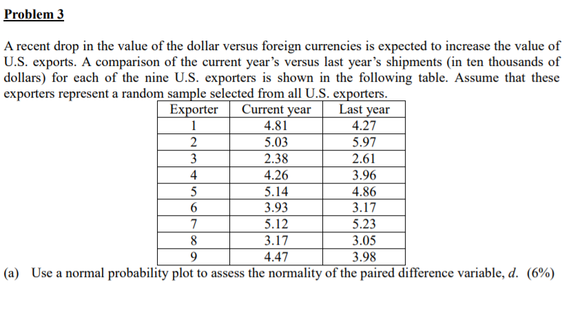 Solved Problem 3 A recent drop in the value of the dollar | Chegg.com