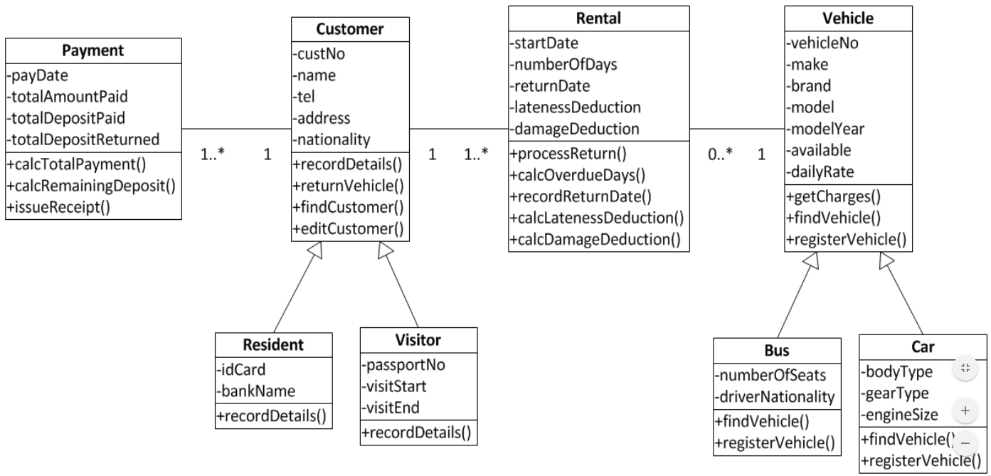 Solved Car-Rental System It is required to develop a Java | Chegg.com