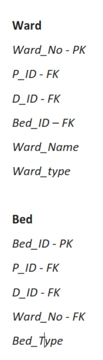 Ward
Ward_No - PK
P_ID - FK
D_ID - FK
Bed_ID - FK
Ward_Name
Ward_type
Bed
Bed_ID - PK
P_ID - FK
D_ID - FK
Ward_No - FK
Bed_Ty