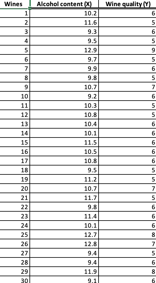 Solved Data on alcohol content and wine quality was | Chegg.com