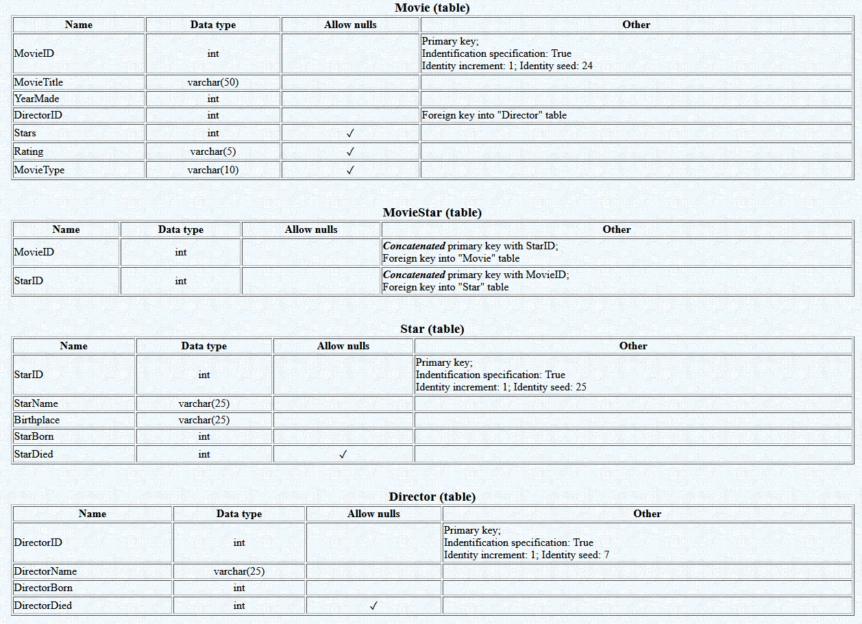 Solved SQL Server Tables Create an SQL Server database named | Chegg.com