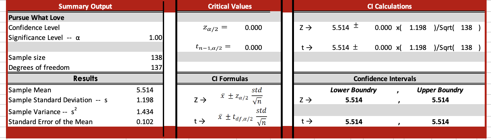 Solved Critical Values CI Calculations Summary Output Pursue | Chegg.com