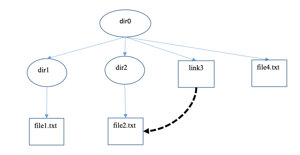 Task 13 Design and implement C/C++ program in | Chegg.com