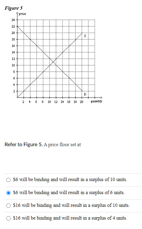 Solved Figure 5 price 22 20 s 18 16 14 12 10 8 6 4 2 D 2 4 6 | Chegg.com