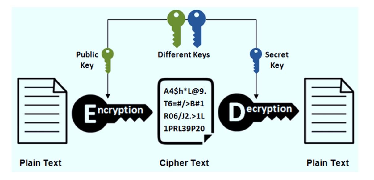 Solved The following diagram describes a secure | Chegg.com