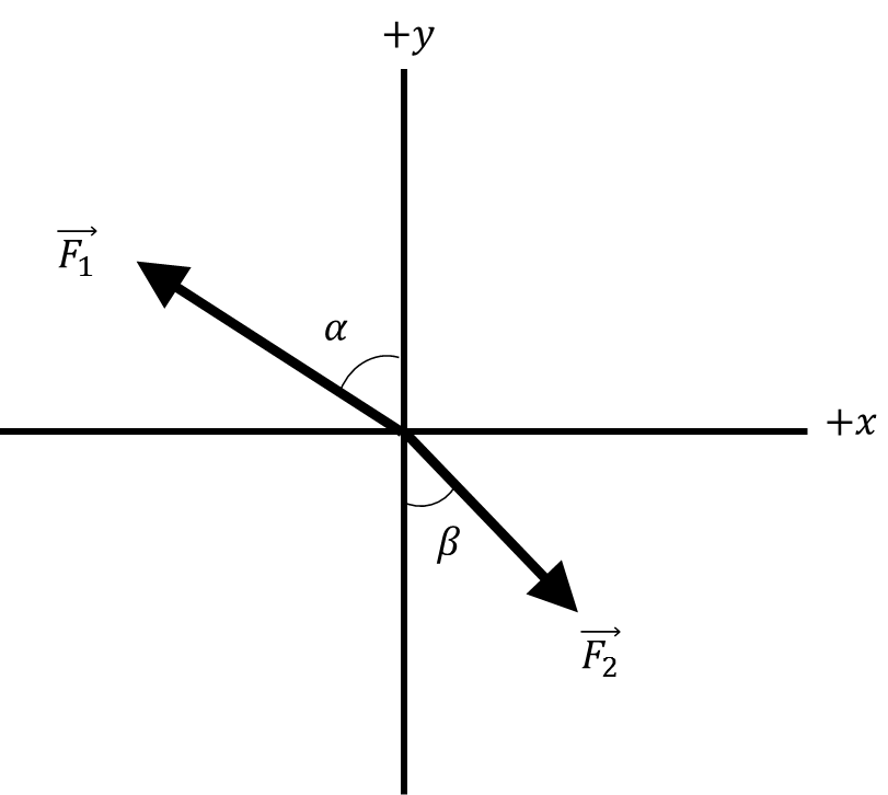 Two forces ( 1→ and 2→) are shown above in free-body | Chegg.com