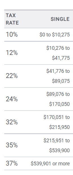 12. Given the 2022 individual income tax bracket | Chegg.com