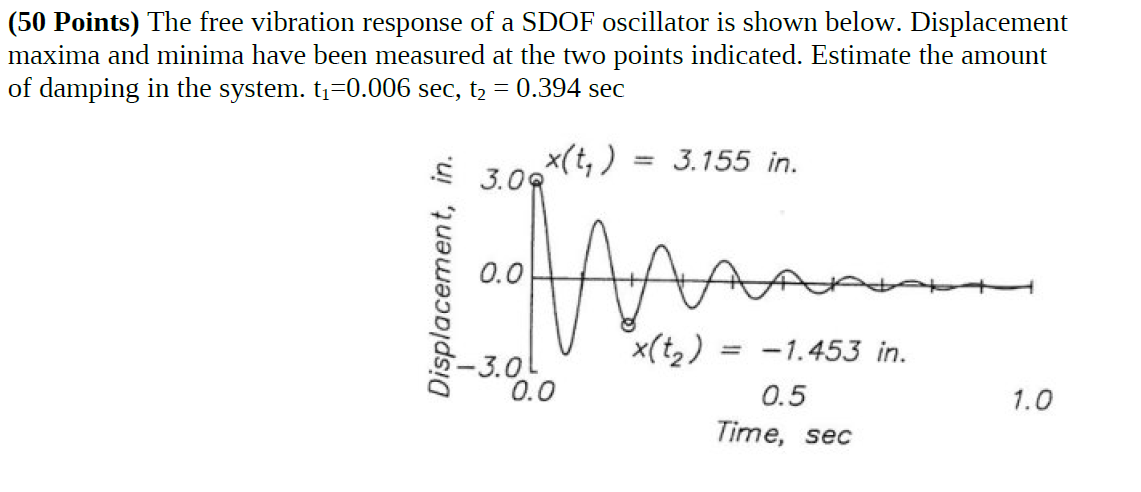 Solved (50 Points) The free vibration response of a SDOF | Chegg.com