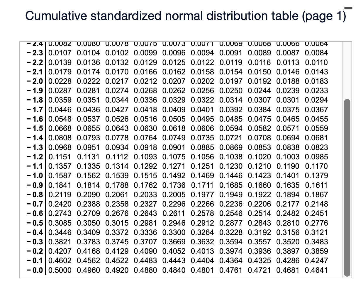 Solved Cumulative standardized normal distribution table | Chegg.com