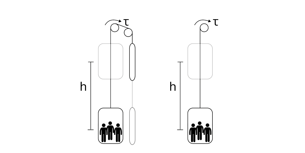 Solved Figure 1: Comparison of two elevator designs raising | Chegg.com