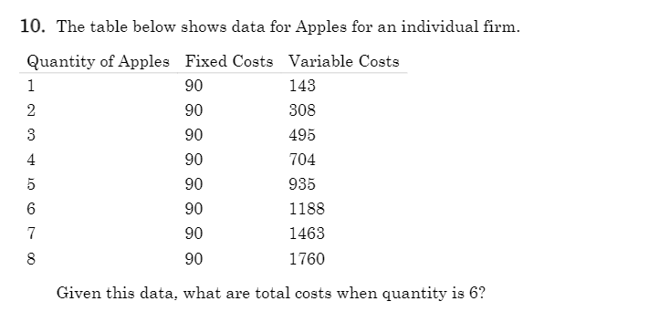 Solved 10. The Table Below Shows Data For Apples For An | Chegg.com