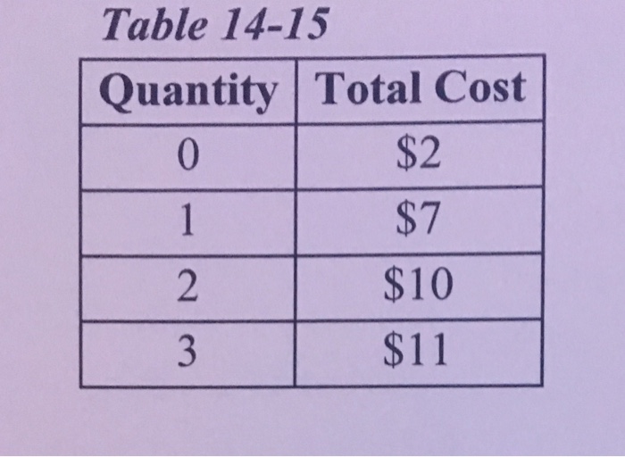 Solved 14. Refer to Table 1415. What is the lowest price at