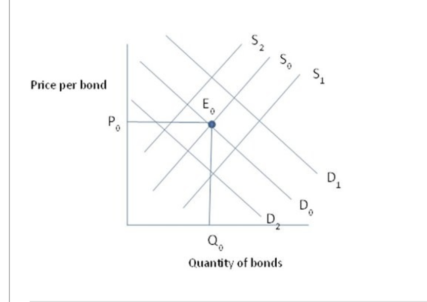 Solved The market for bonds is initially described by the