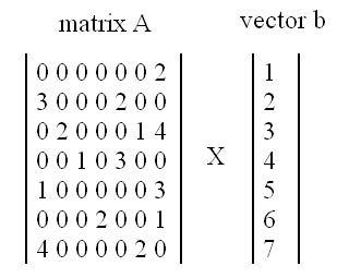 Solved 4. A sparse and a vector are given below. (1). Assume | Chegg.com