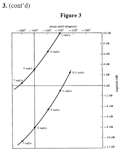 3. Figure 3 displays the Nichols Charts of the loop | Chegg.com