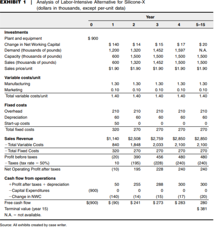 EXHIBITAnalysis of Labor-Intensive Alternative for | Chegg.com