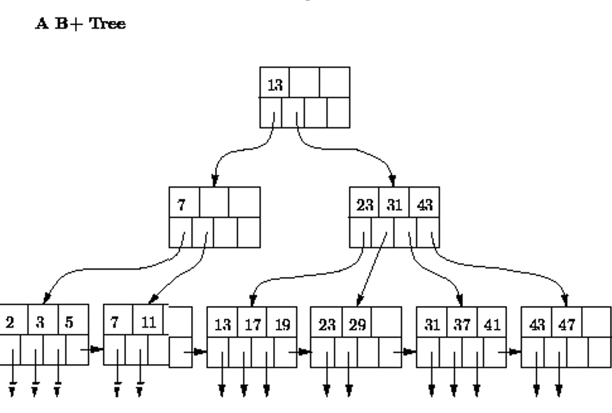 Solved Consider The Following B+tree. Show The B+tree That | Chegg.com