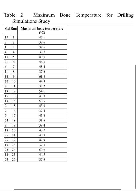 Solved Table 2 Maximum Bone Temperature for Drilling | Chegg.com