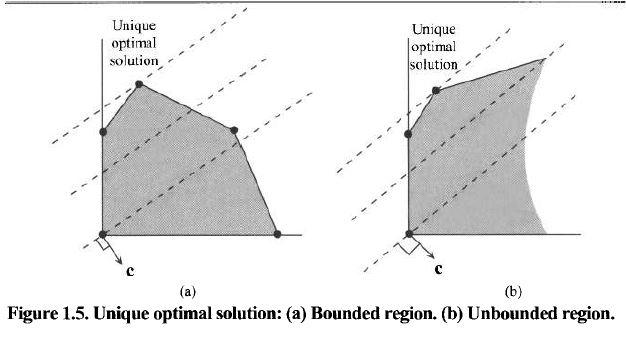 Unique optimal solution Unique optimal solution (a) | Chegg.com