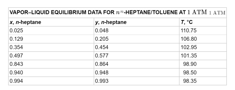 Solved 1 Vapor Liquid Equilibrium For Heptane Toluene 7161