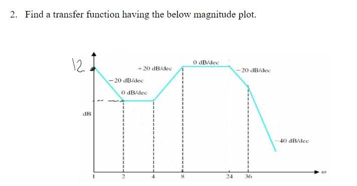Solved 2. Find a transfer function having the below | Chegg.com