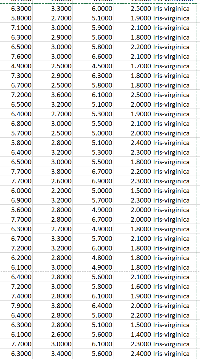 Solved The Famous Iris Dataset (the First Sheet Of The | Chegg.com