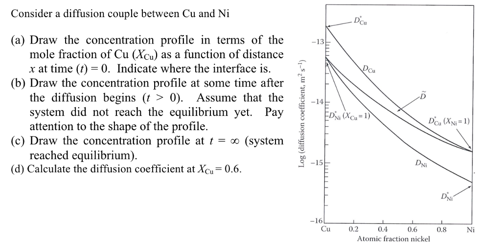 Consider a diffusion couple between Cu and Ni Cu (a) | Chegg.com