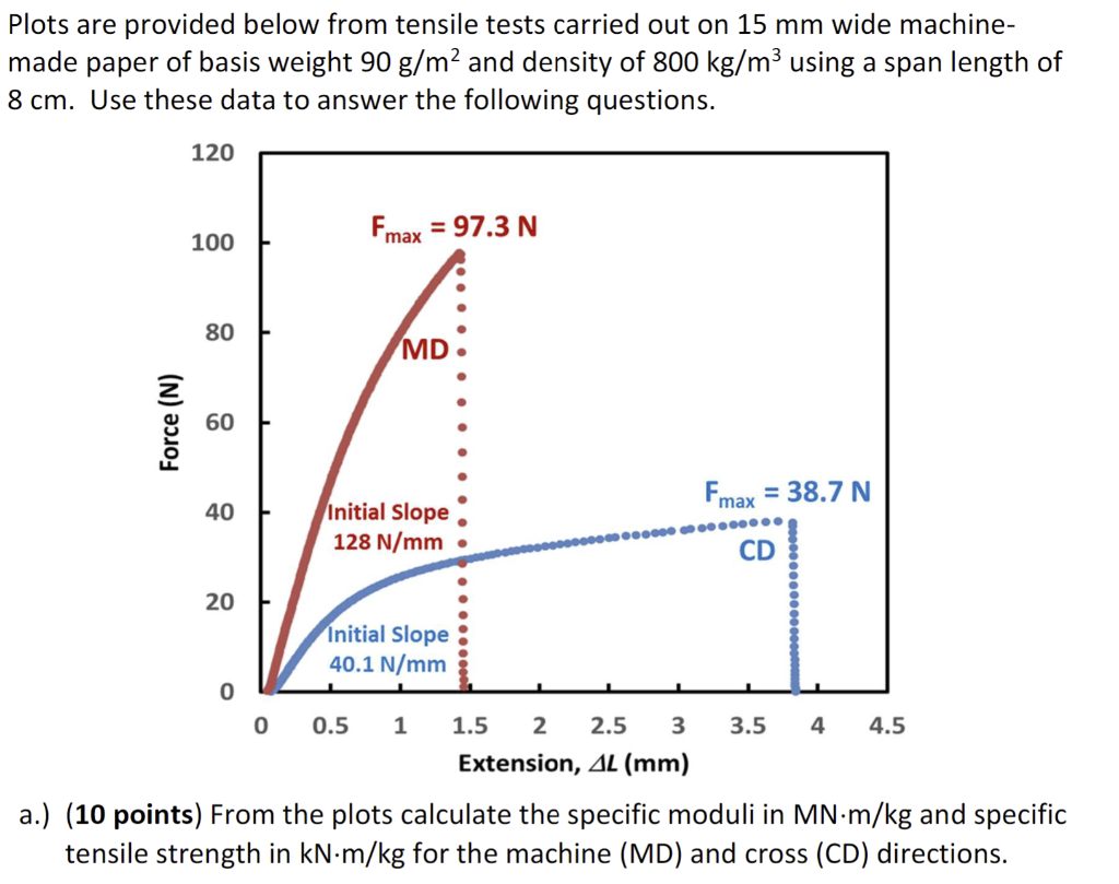 Solved Plots are provided below from tensile tests carried