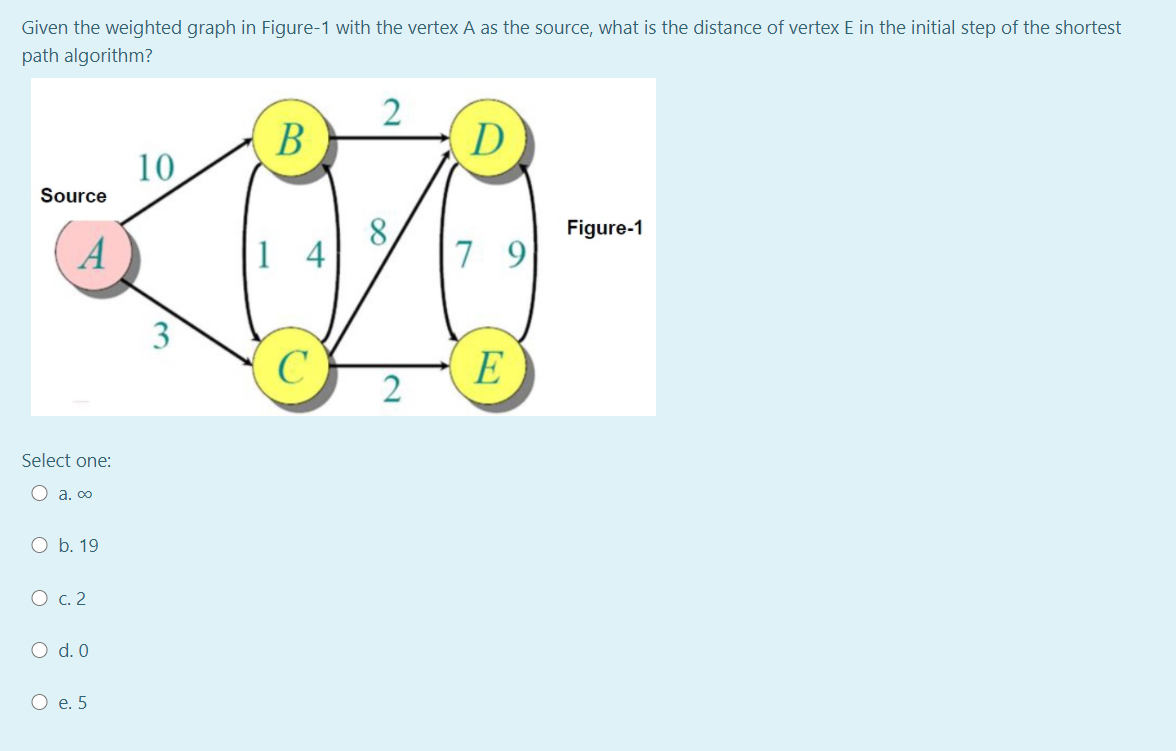 Solved Given the weighted graph in Figure-1 with the vertex | Chegg.com