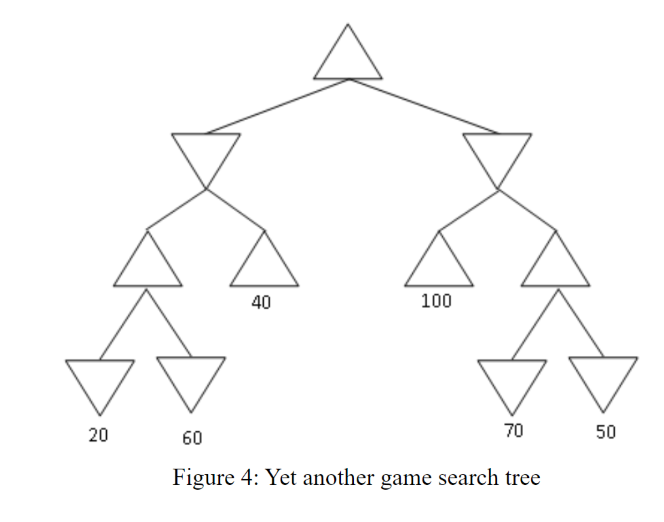 Consider the MINIMAX tree above. Suppose that we are | Chegg.com