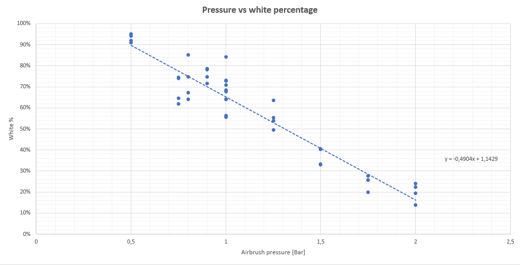 Solved I have 3 variables; pressure, white percentage (WP), | Chegg.com