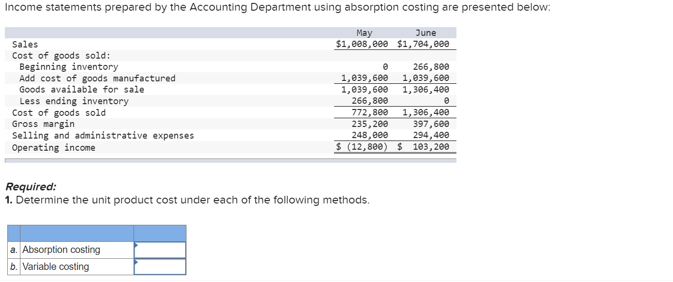 Solved Required 1. Determine the unit product cost under