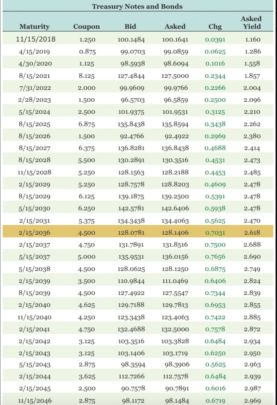 Solved Locate the Treasury issue in Figure 7.4 maturing | Chegg.com