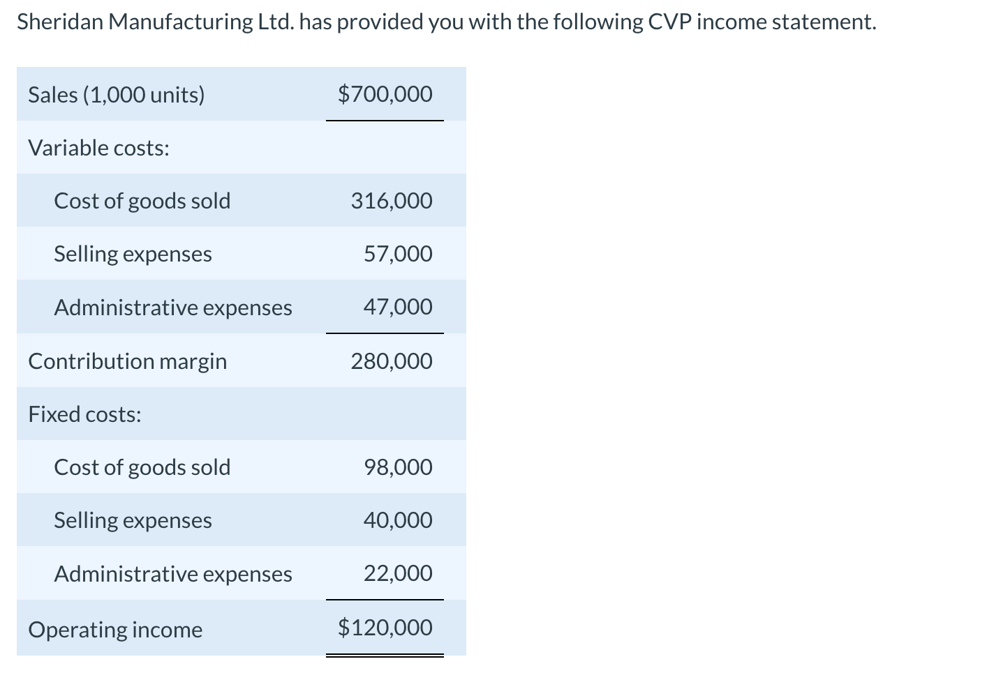 Solved 1) Calculate the contribution margin ratio (). 2)