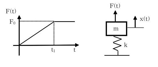 Solved As the figure above, External force F(t) is exerted | Chegg.com