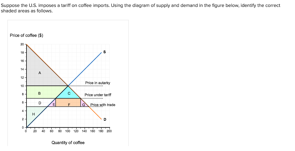 Solved Suppose the U.S. imposes a tariff on coffee imports.