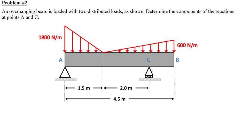 Solved An overhanging beam is loaded with two distributed | Chegg.com